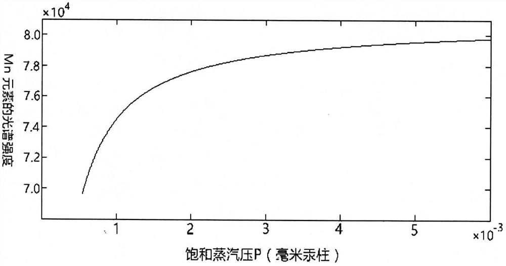 一種針對(duì)合金樣品表面蒸汽對(duì)LIPS測(cè)量改進(jìn)的方法