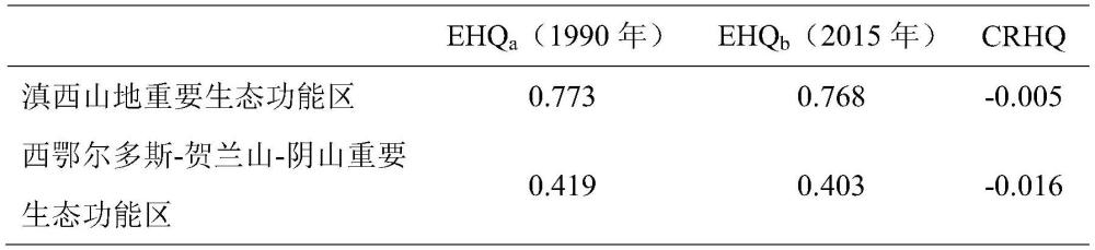 剔除自然因素影響的生物多樣性保護(hù)成效的區(qū)域?qū)Ρ仍u估方法