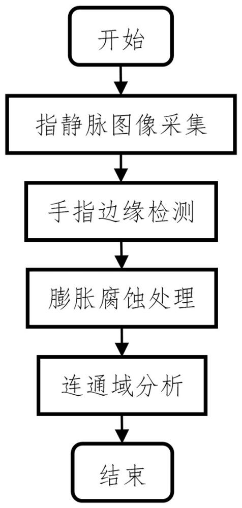 一種基于主動(dòng)輪廓法的指靜脈圖像感興趣區(qū)域分割方法