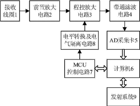 地面磁共振信號放大電路的抗飽和裝置及抗飽和方法