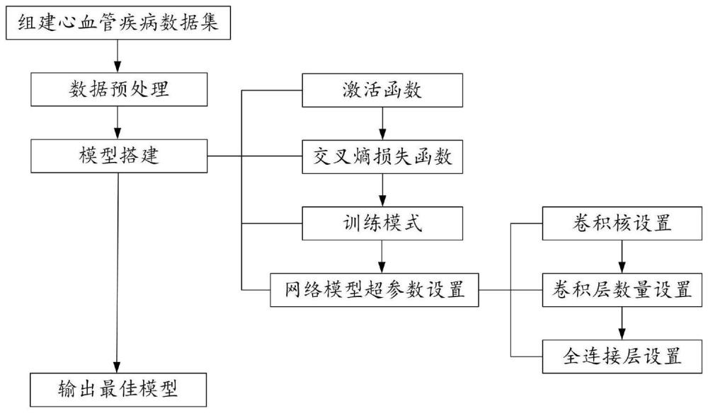 基于多參數(shù)的心血管疾病風(fēng)險預(yù)測網(wǎng)絡(luò)模型及其構(gòu)建方法