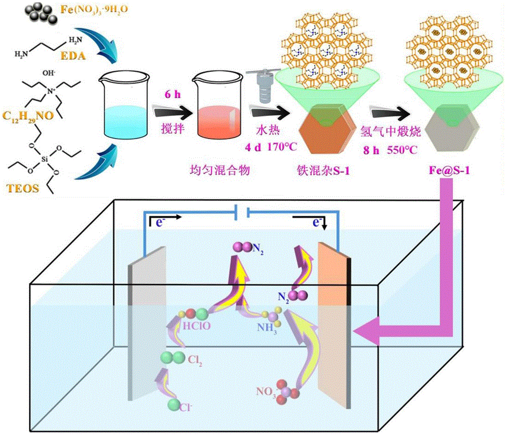一種Fe@S-1催化材料的制備方法及其應(yīng)用