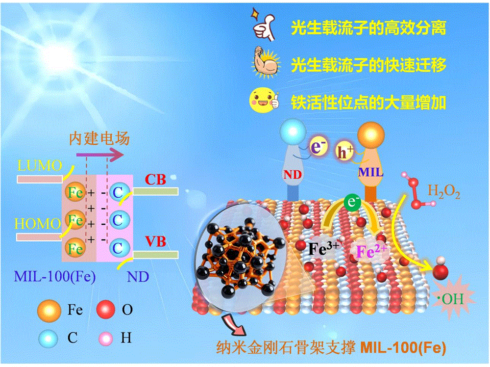 一種光芬頓催化材料的制備方法及應用