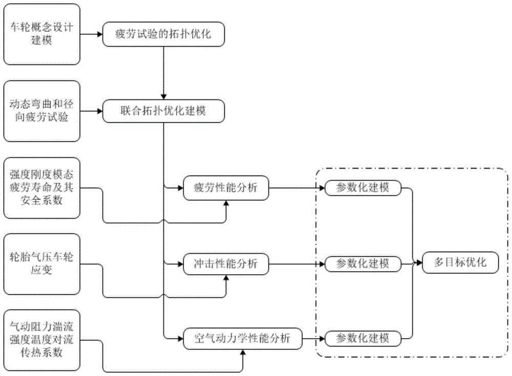 車輪多目標(biāo)優(yōu)化設(shè)計方法