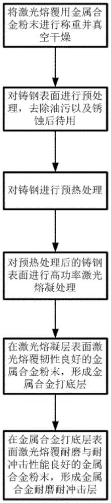 一種鑄鋼表面激光熔覆耐磨耐沖擊涂層方法