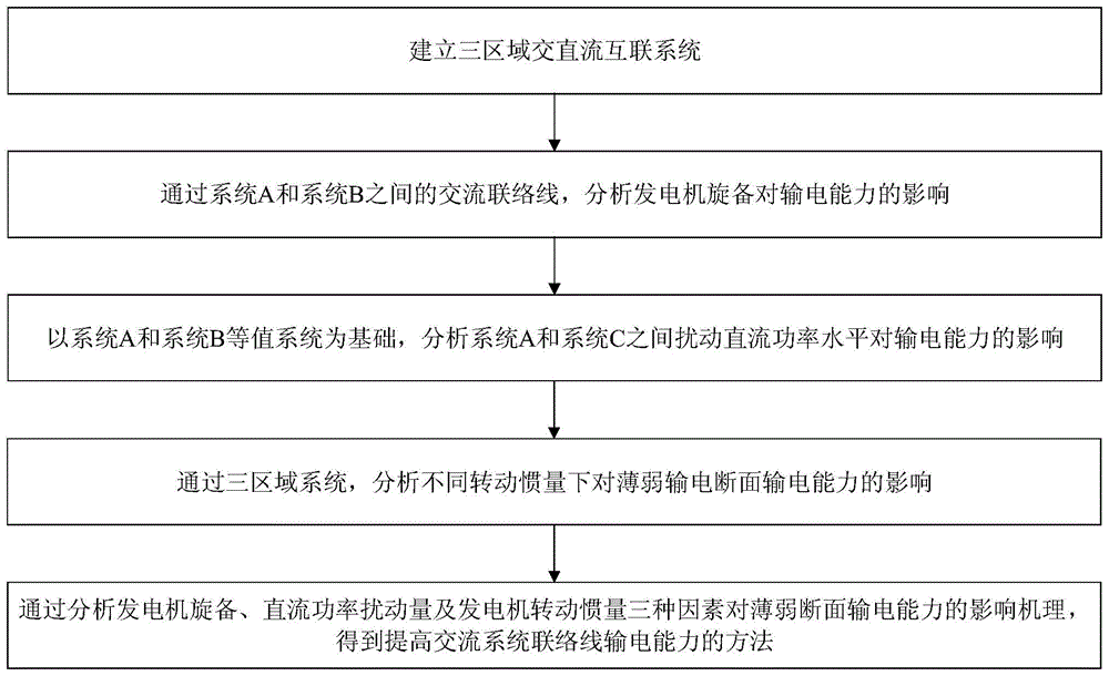 多回直流故障下提高交流系統(tǒng)聯(lián)絡(luò)線輸電能力的方法