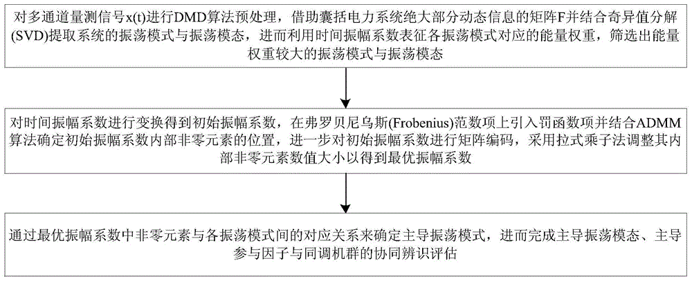 一種基于SPDMD的電力系統(tǒng)振蕩模式及模態(tài)辨識(shí)方法