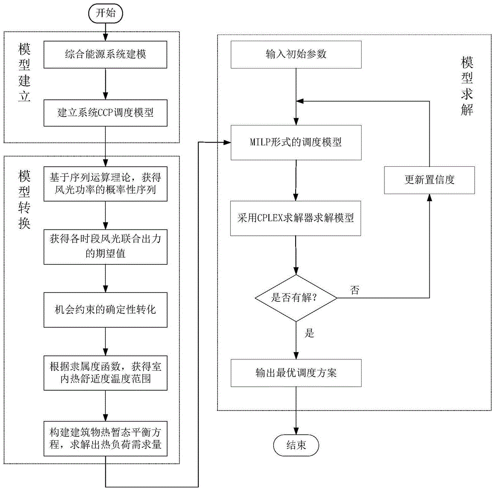 考慮可再生能源發(fā)電不確定性和用戶熱舒適性的綜合能源系統(tǒng)優(yōu)化調(diào)度方法