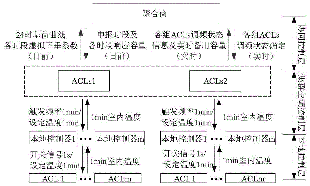 提高空調(diào)負荷聚合商市場適應(yīng)性的一次調(diào)頻混合控制方法