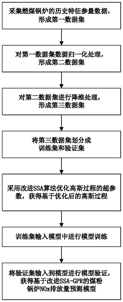 一種基于改進(jìn)SSA-GPR的煤粉鍋爐NOx排放量預(yù)測方法及裝置