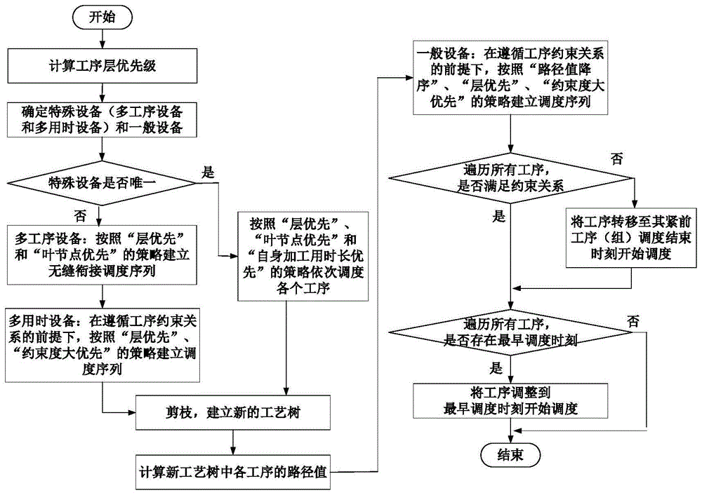 一種基于特殊設(shè)備的綜合調(diào)度方法
