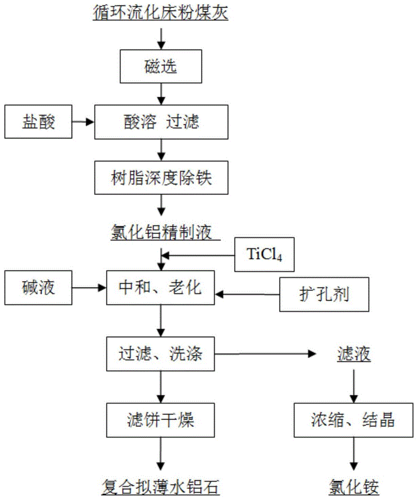 一種低鈉低鐵復合擬薄水鋁石及聯(lián)產(chǎn)氯化銨的制備方法