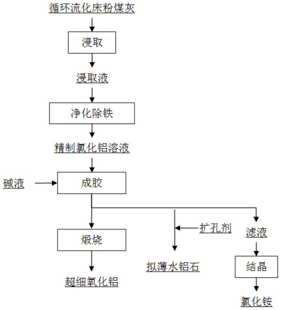 一種制備低鈉低鐵超細(xì)α-氧化鋁及大孔容擬薄水鋁石的方法