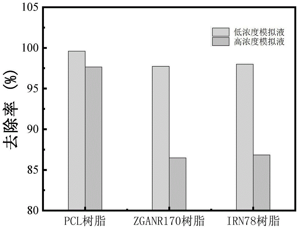 大孔N-甲基咪唑基強堿性陰離子交換樹脂作為高锝酸根吸附劑的應(yīng)用
