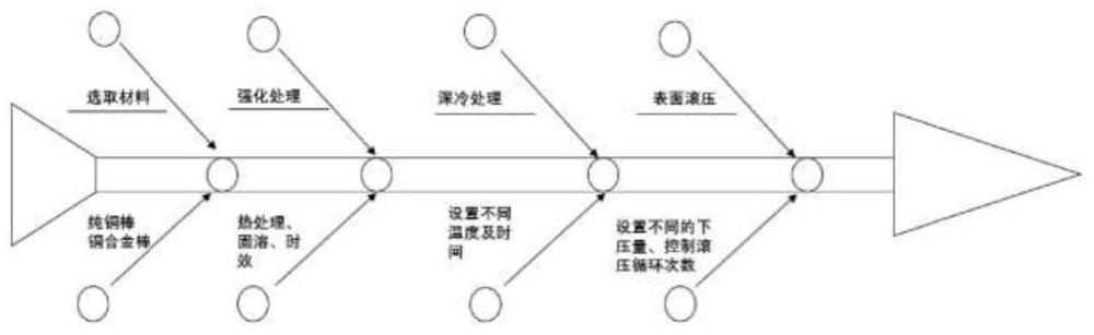 一種在線深冷-變形制備表面梯度的高強(qiáng)高導(dǎo)銅材方法