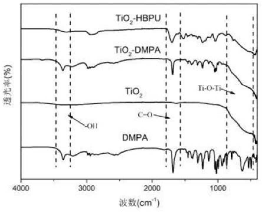 一種具有抗紫外性能的水性超支化聚氨酯上漿劑及其制備方法
