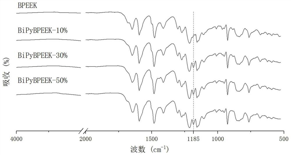 燃料電池用吡啶化交聯(lián)型陰離子交換膜及其制備方法