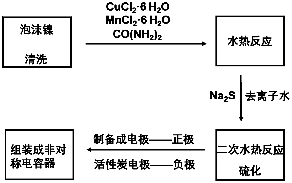 一種超級電容器及其制備方法