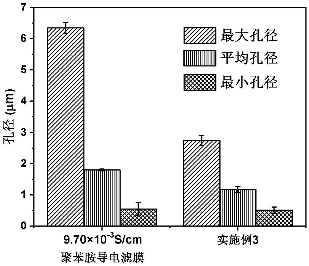 一種石墨烯-聚苯胺導(dǎo)電濾膜及其制備方法