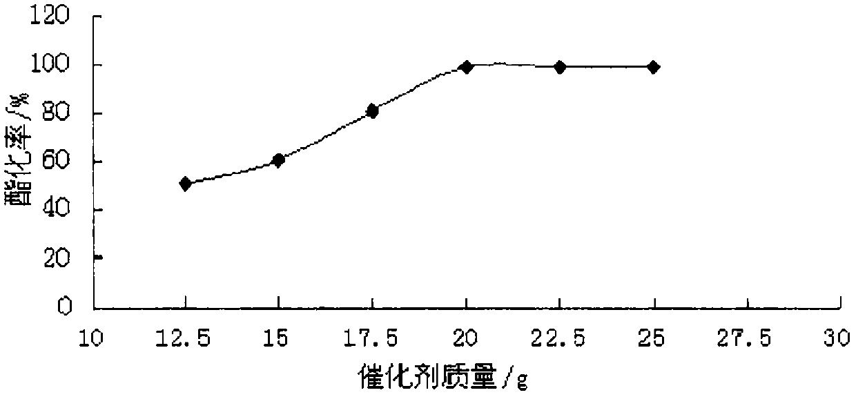 一種乙酸正丁酯的合成方法