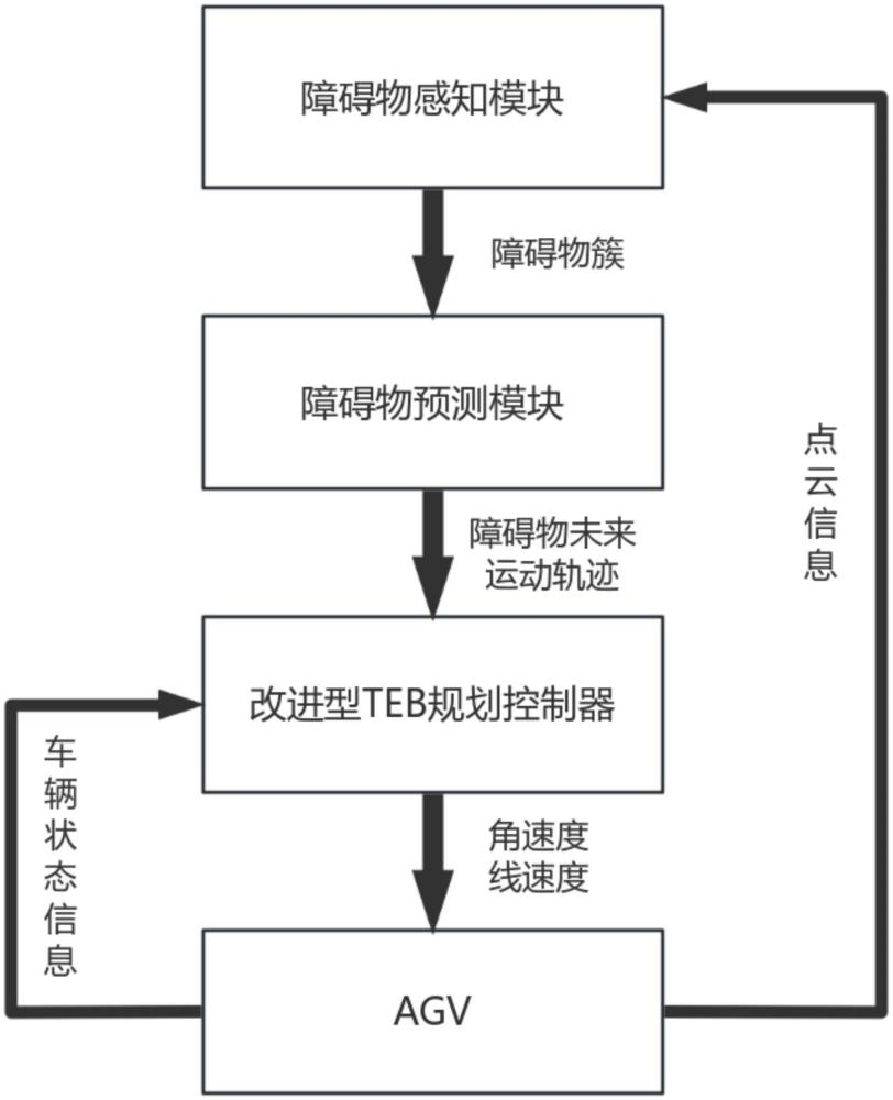 一種激光導引AGV的動態(tài)避障控制方法