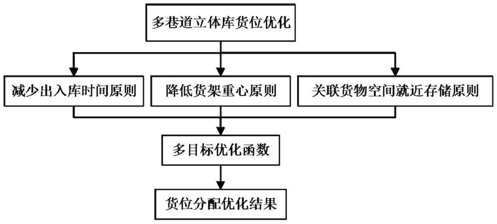 一種基于遺傳算法的自動(dòng)化立體倉庫貨位分配優(yōu)化方法