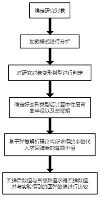 一種三維拉彎成形制件的回彈預(yù)測理論計(jì)算方法