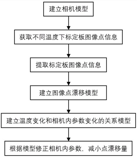 一種降低溫度對相機(jī)內(nèi)參數(shù)影響的方法