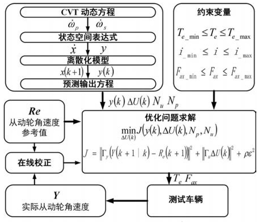一種基于模型預(yù)測控制的無級變速器綜合優(yōu)化控制策略