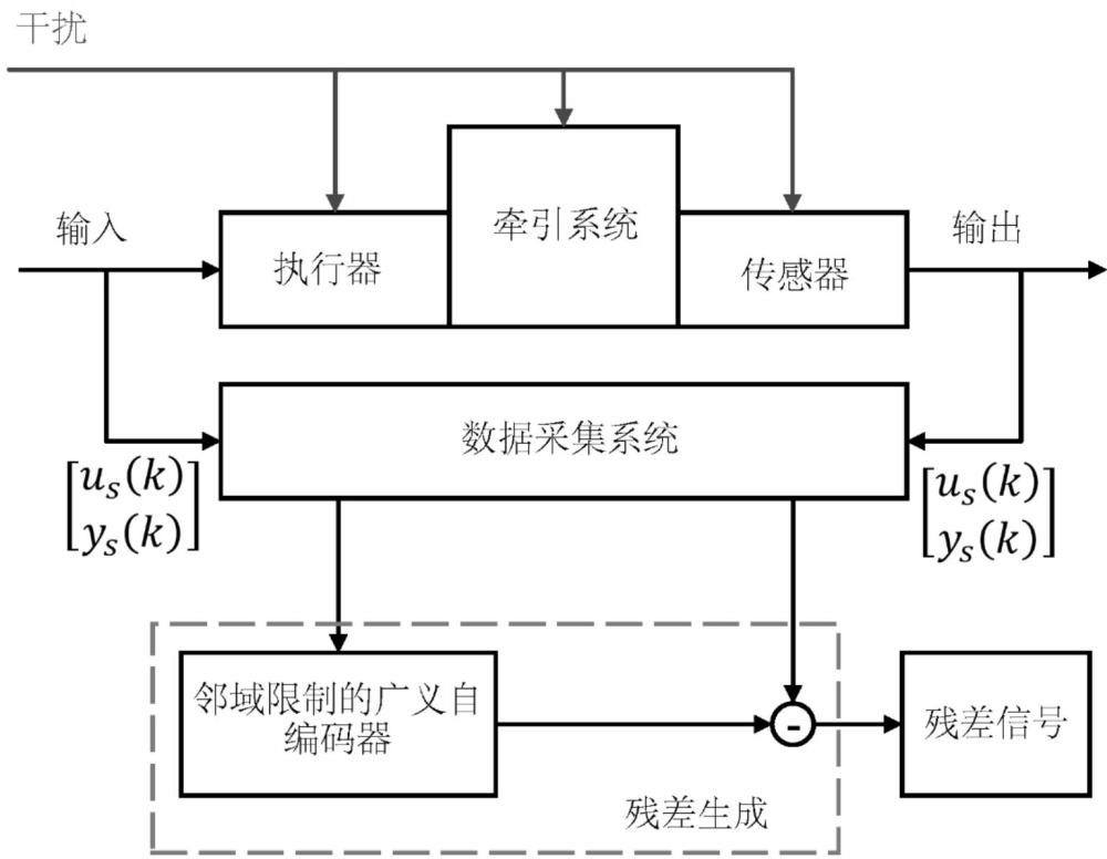 基于鄰域限制廣義自編碼器的牽引系統(tǒng)故障檢測方法