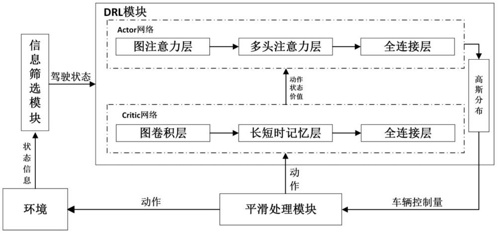 一種基于DRL的無信號交叉口端到端車輛運動控制方法