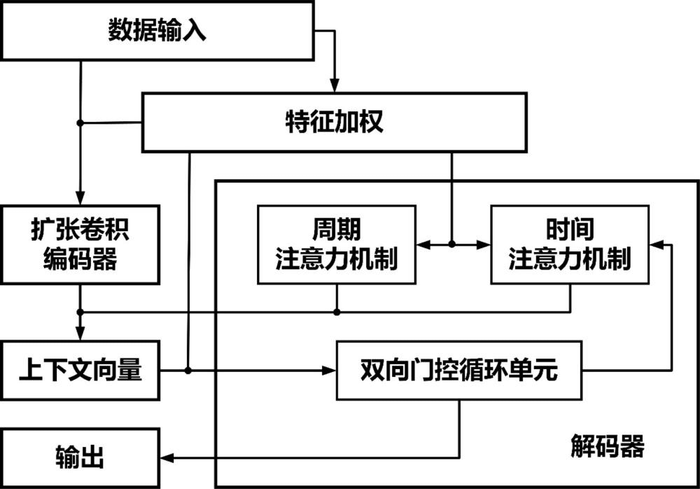 一種基于深度學(xué)習(xí)和數(shù)據(jù)驅(qū)動(dòng)的電力負(fù)荷預(yù)測(cè)方法