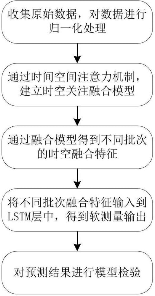 一種基于時空關注的發(fā)酵過程軟測量方法