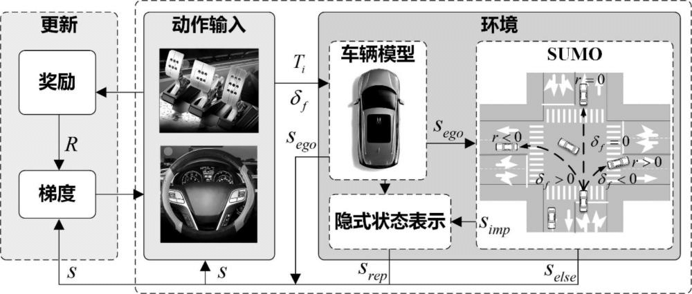 一種基于無信號路口自動駕駛系統(tǒng)的隱式狀態(tài)表示方法
