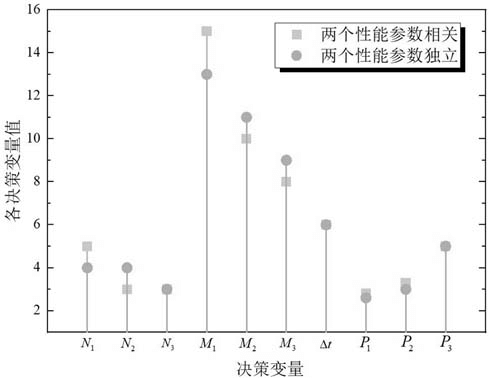 基于Tweedie指數性能指標相關加速退化試驗方法