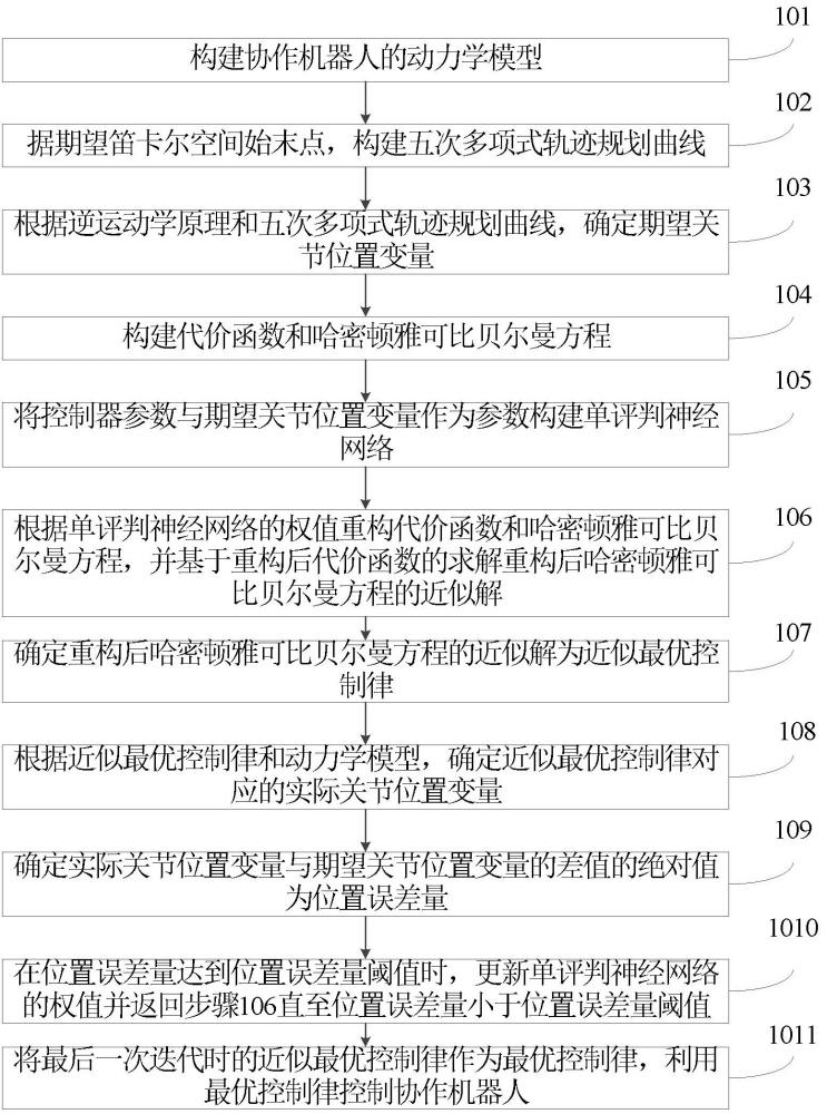 一種協作機器人最優(yōu)控制方法、裝置、介質及產品