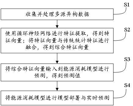 基于大數(shù)據(jù)的能源管理方法及系統(tǒng)