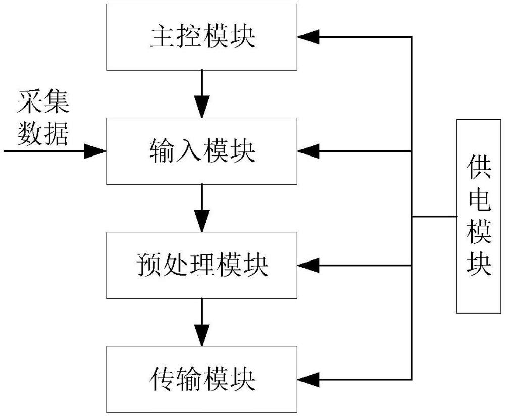 一種高頻高精度數(shù)據(jù)采集平臺