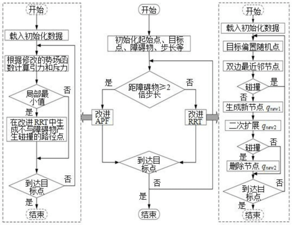 一種改進(jìn)APF-RRT算法的機(jī)器人避障路徑規(guī)劃方法