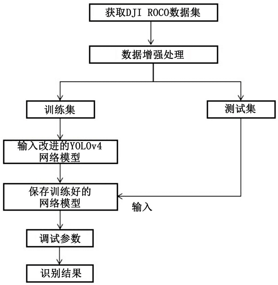 一種基于改進YOLOv4的可移動機器人目標檢測方法