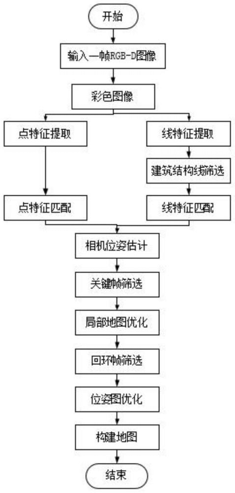 一種低紋理環(huán)境下基于點線特征的視覺SLAM方法