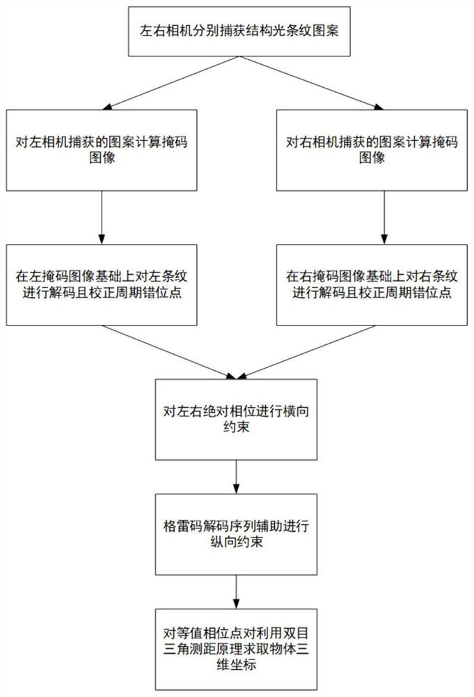 一種基于格雷碼輔助的三維坐標(biāo)計(jì)算方法