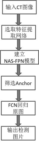 一種基于NAS-FPN的肺結節(jié)檢測方法