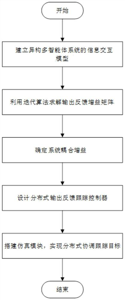 基于迭代算法的異構(gòu)多智能體輸出反饋跟蹤控制方法