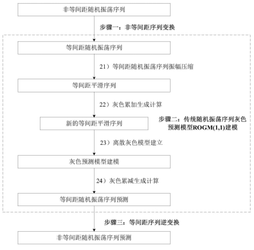 一種水質(zhì)參數(shù)的預(yù)測(cè)方法