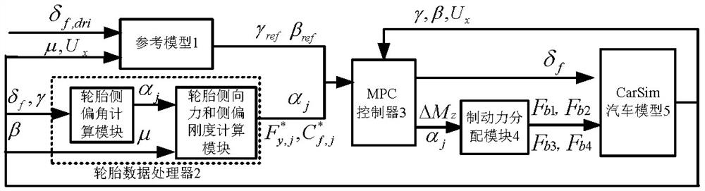 一種改善轉向與制動協(xié)同控制的自適應模型預測控制算法