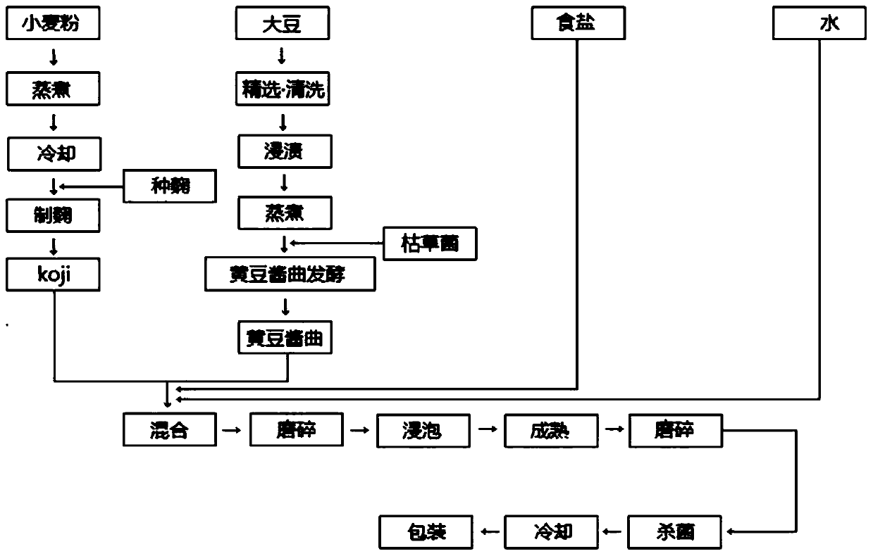 一種方便朝鮮族大醬湯粉及其食用方法