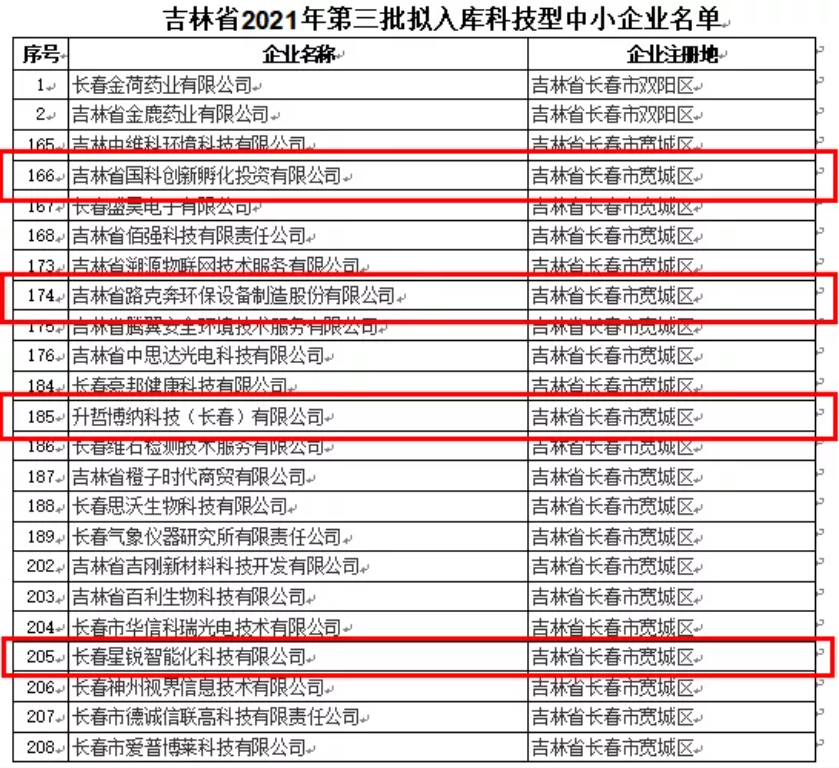 喜訊｜吉林省2021年第三批擬入庫科技型中小企業(yè)名單公示，平臺(tái)輔導(dǎo)企業(yè)榮譽(yù)上榜！